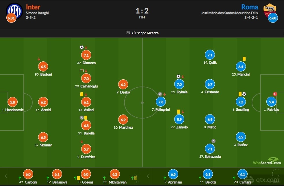 意甲国米1-2罗马赛后评分：佩莱格里尼7.3分全场最高