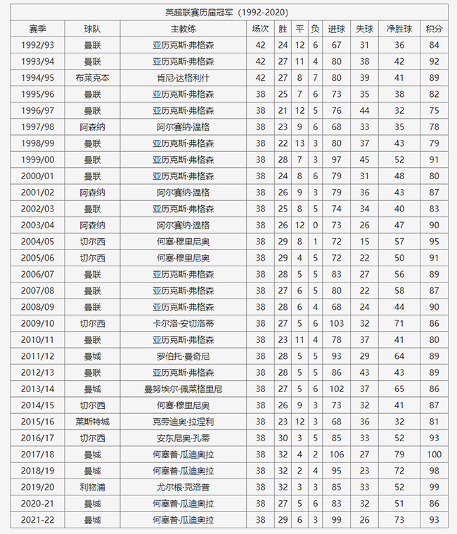 英超冠军历史表-英超冠军历史表一览